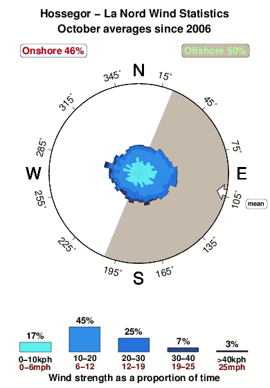 La nord.wind.statistics.october