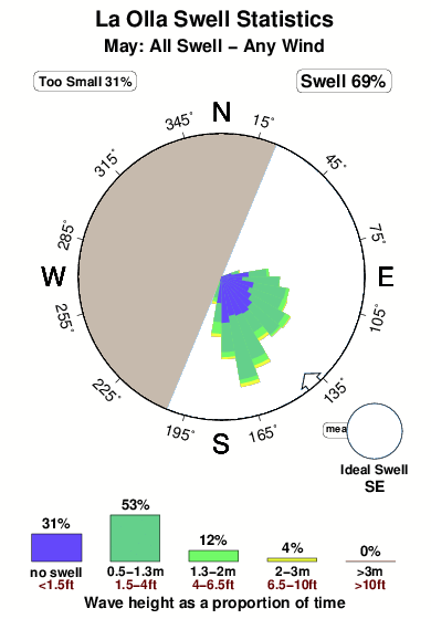 La olla.surf.statistics.may