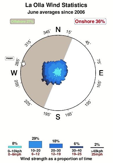 La olla.wind.statistics.june