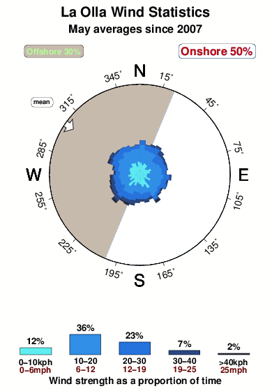 La olla.wind.statistics.may