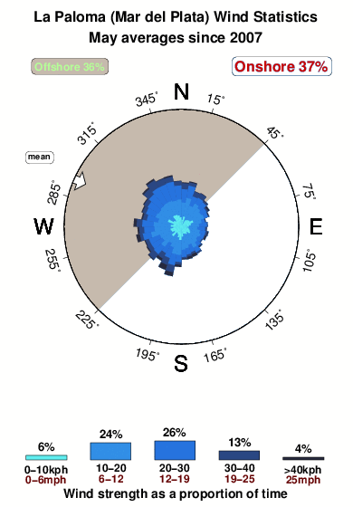 La paloma.wind.statistics.may