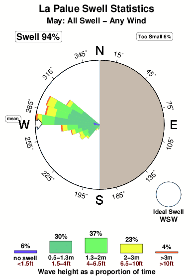 La palue.surf.statistics.may