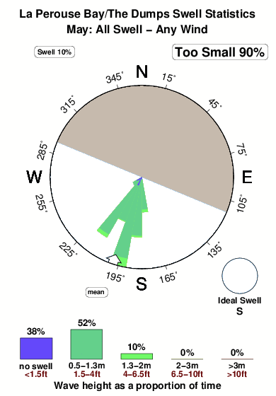La perouse bay the dumps.surf.statistics.may