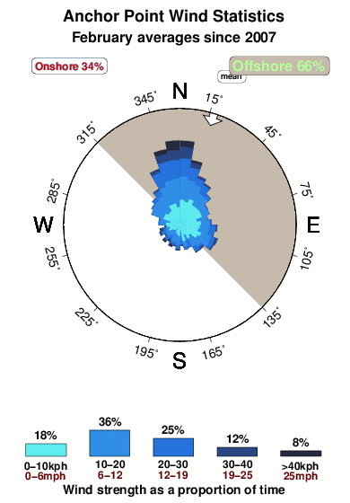 La pointedes ancres.wind.statistics.february