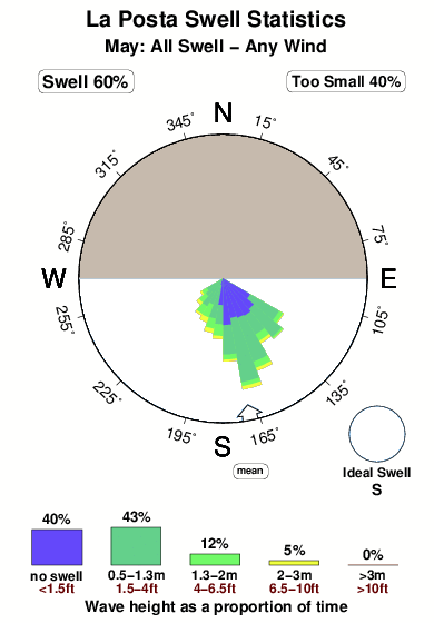La posta.surf.statistics.may