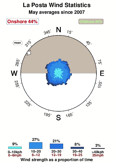 La posta.wind.statistics.may