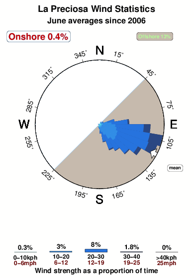 La preciosa.wind.statistics.june