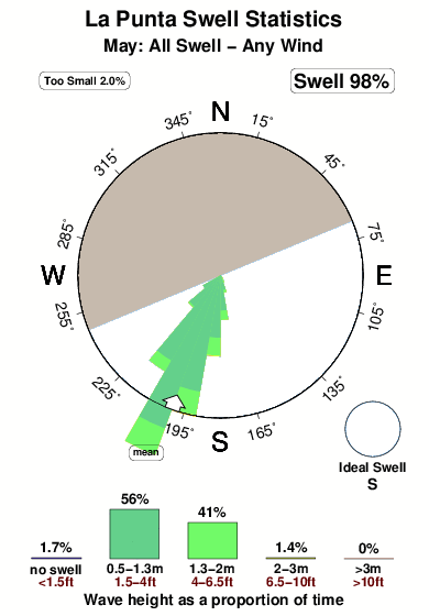 La punta.surf.statistics.may