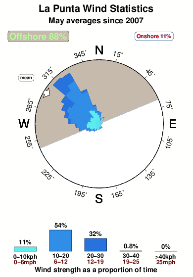 La punta.wind.statistics.may
