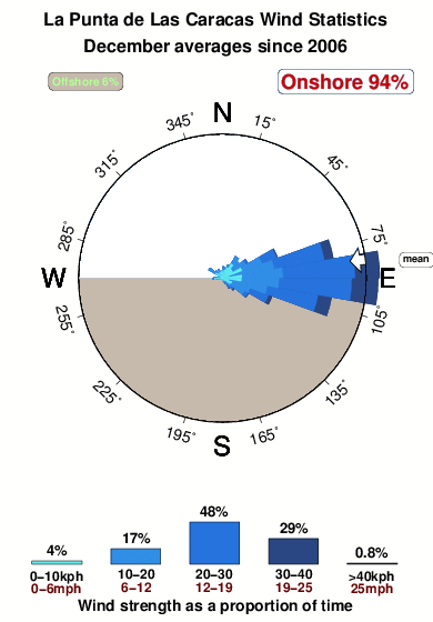 La puntade las caracas.wind.statistics.december