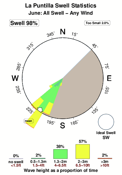 La puntilla 1.surf.statistics.june