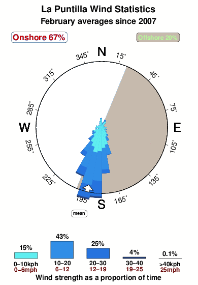 La puntilla 3.wind.statistics.february
