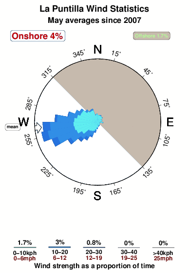 La puntilla 4.wind.statistics.may
