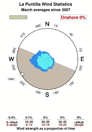 La puntilla 5.wind.statistics.march