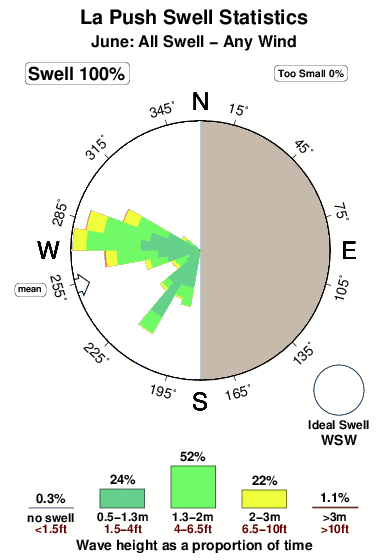 La push.surf.statistics.june
