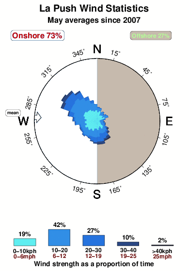 La push.wind.statistics.may