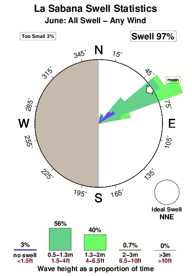 La sabana.surf.statistics.june