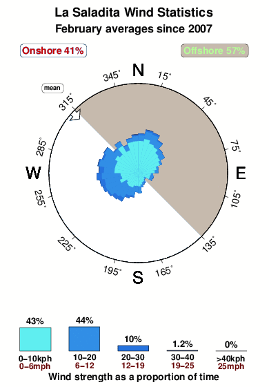 La saladita.wind.statistics.february