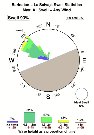 La salvaje.surf.statistics.may