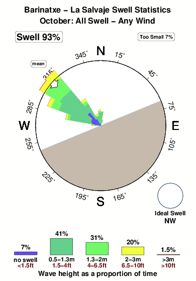 La salvaje.surf.statistics.october