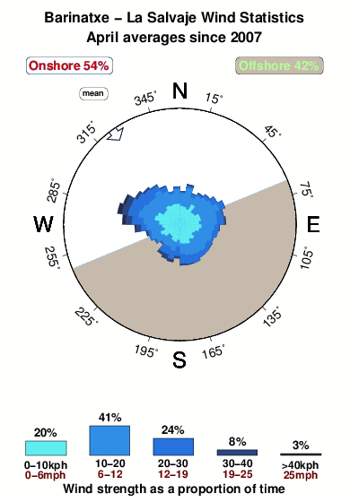 La salvaje.wind.statistics.april