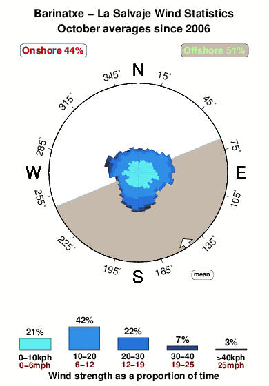 La salvaje.wind.statistics.october