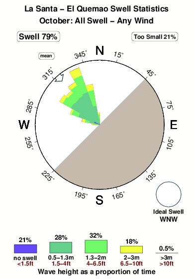 La santa el quemao.surf.statistics.october