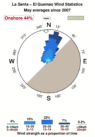 La santa el quemao.wind.statistics.may