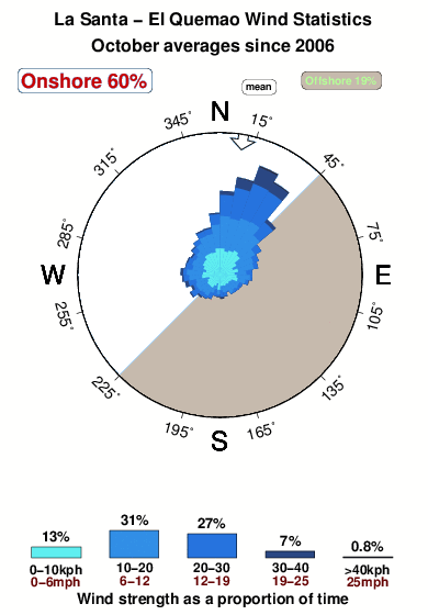 La santa el quemao.wind.statistics.october