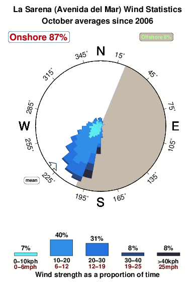 La serena avenida del mar.wind.statistics.october