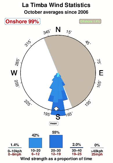 La timba.wind.statistics.october