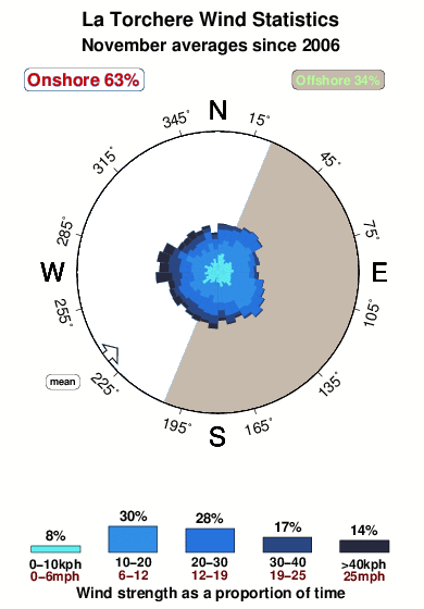 La torchere 1.wind.statistics.november