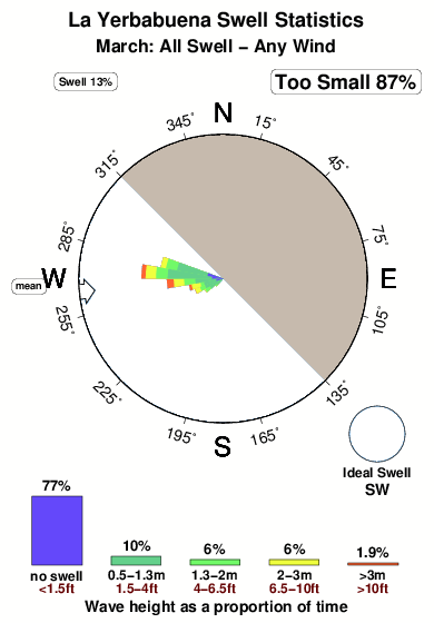 La yerbabuena.surf.statistics.march