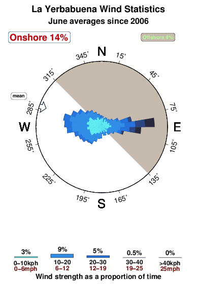 La yerbabuena.wind.statistics.june