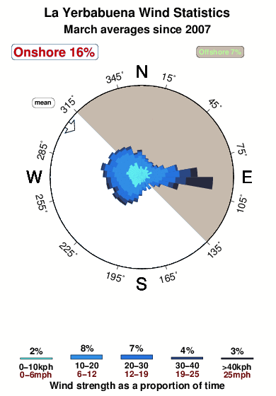 La yerbabuena.wind.statistics.march