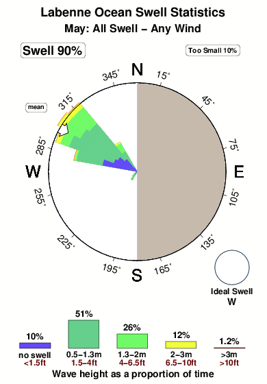 Labenne ocean.surf.statistics.may