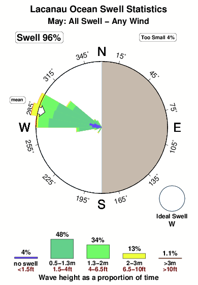 Lacanau ocean.surf.statistics.may