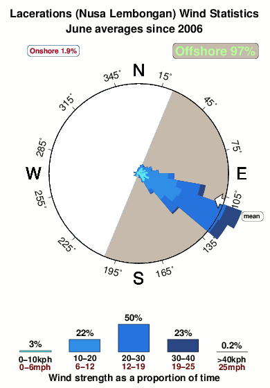 Lacerations.wind.statistics.june