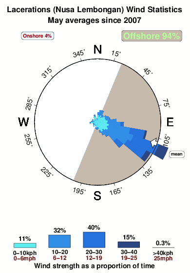 Lacerations.wind.statistics.may