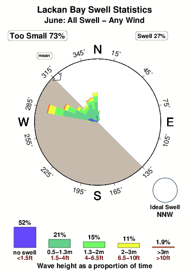 Lackan bay.surf.statistics.june
