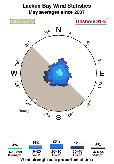 Lackan bay.wind.statistics.may