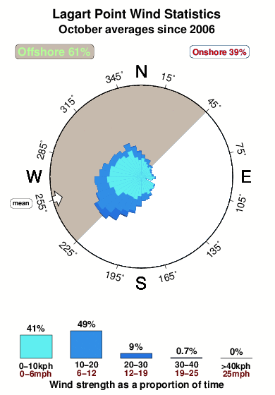 Lagart point.wind.statistics.october