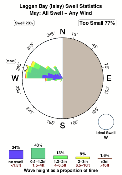 Laggan bay.surf.statistics.may