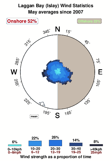 Laggan bay.wind.statistics.may