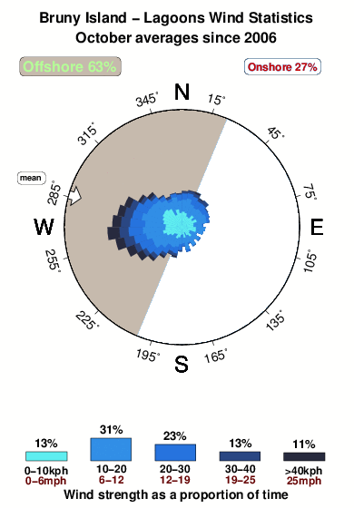 Lagoons.wind.statistics.october