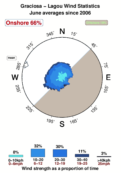 Lagou.wind.statistics.june