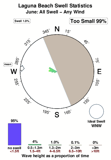 Laguna beach.surf.statistics.june