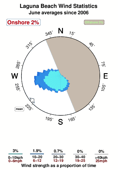 Laguna beach.wind.statistics.june