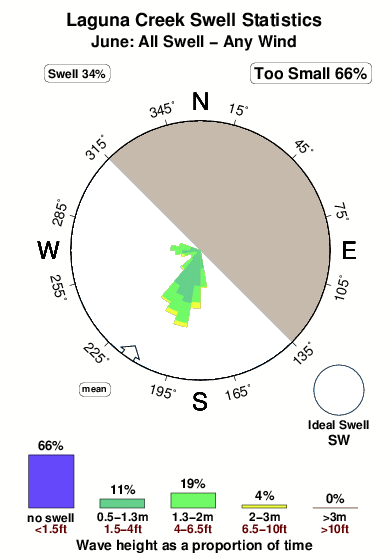 Laguna creek.surf.statistics.june