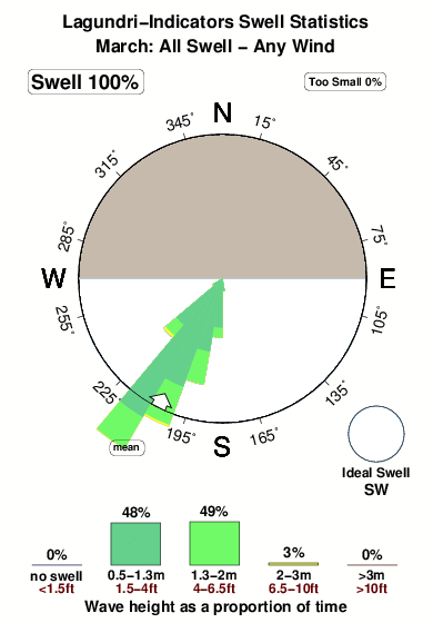 Lagundri indicators.surf.statistics.march
